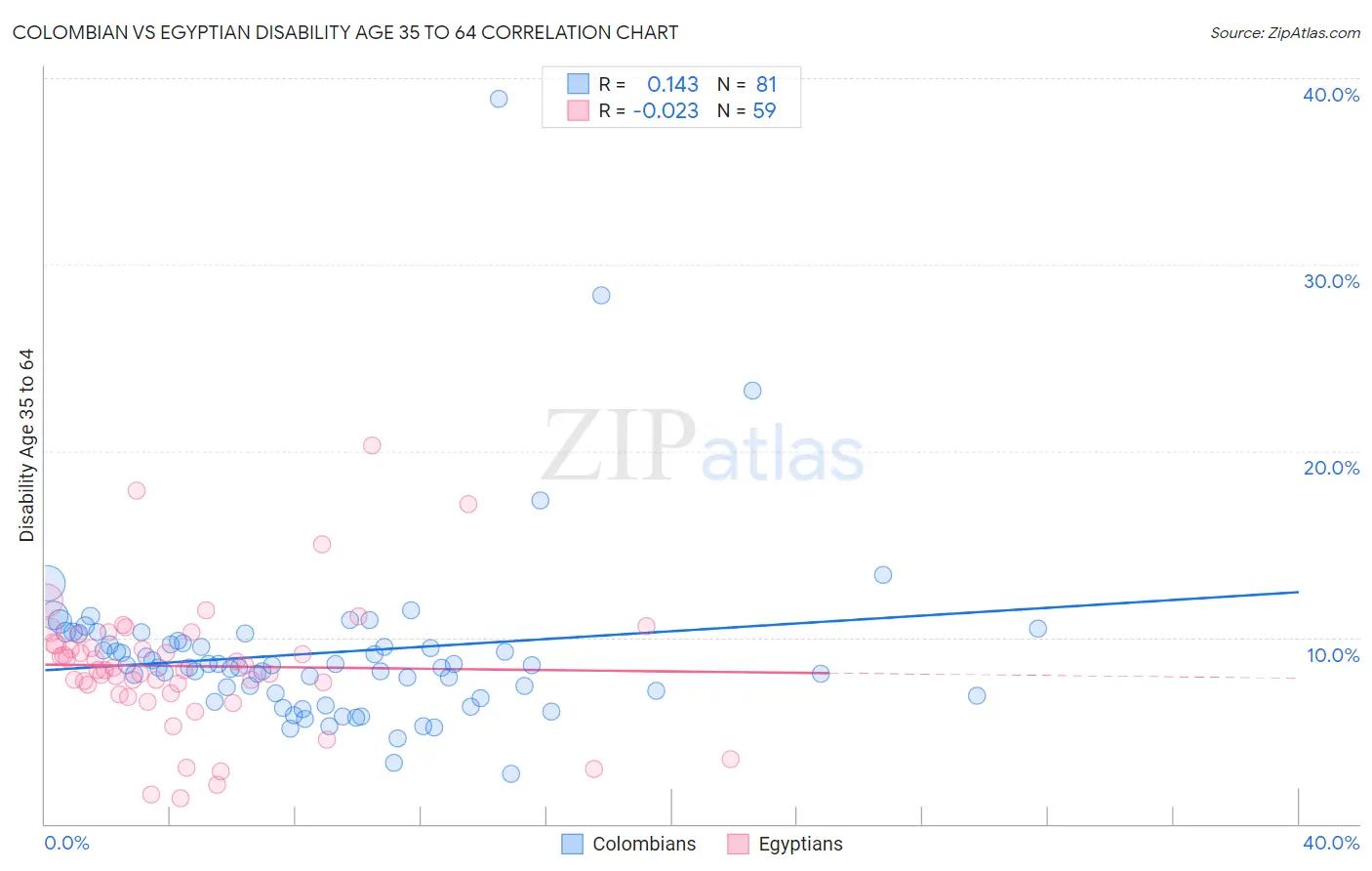 Colombian vs Egyptian Disability Age 35 to 64