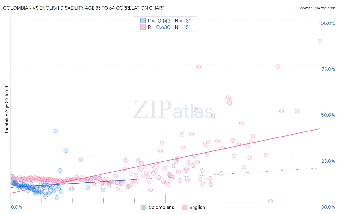 Colombian vs English Disability Age 35 to 64