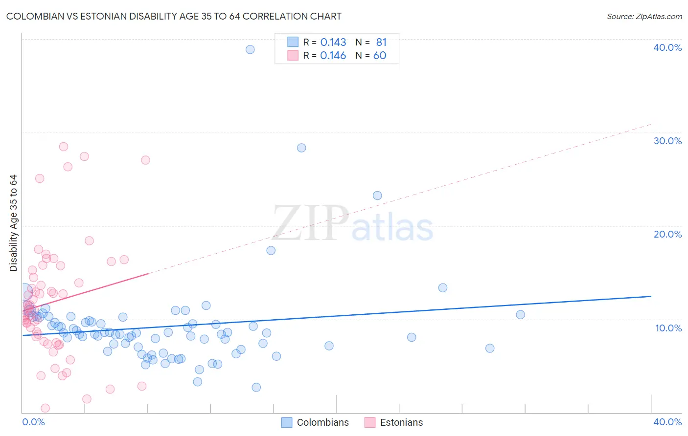Colombian vs Estonian Disability Age 35 to 64