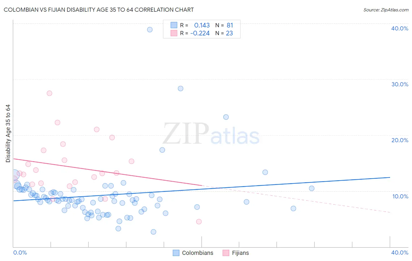 Colombian vs Fijian Disability Age 35 to 64