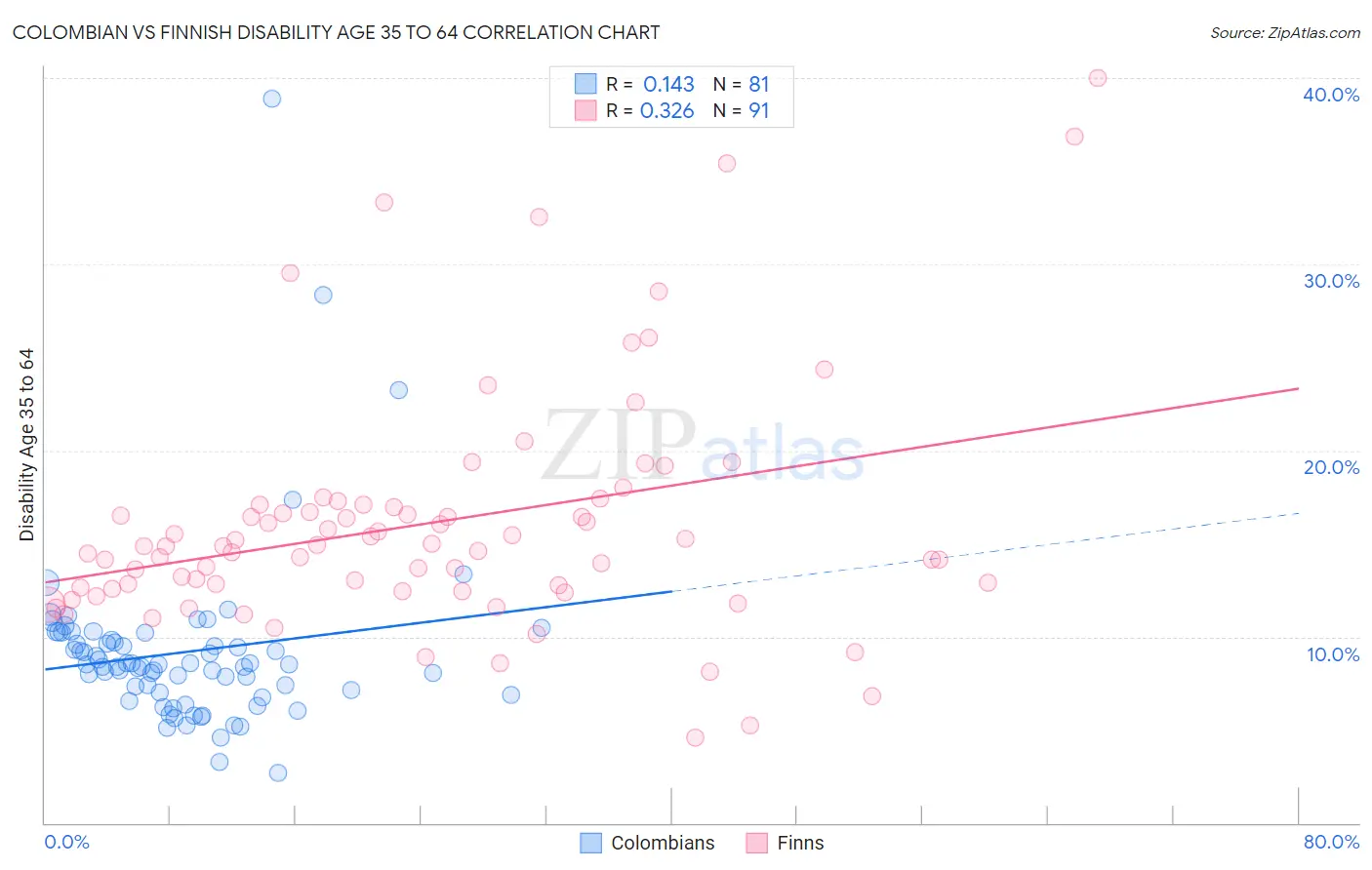 Colombian vs Finnish Disability Age 35 to 64