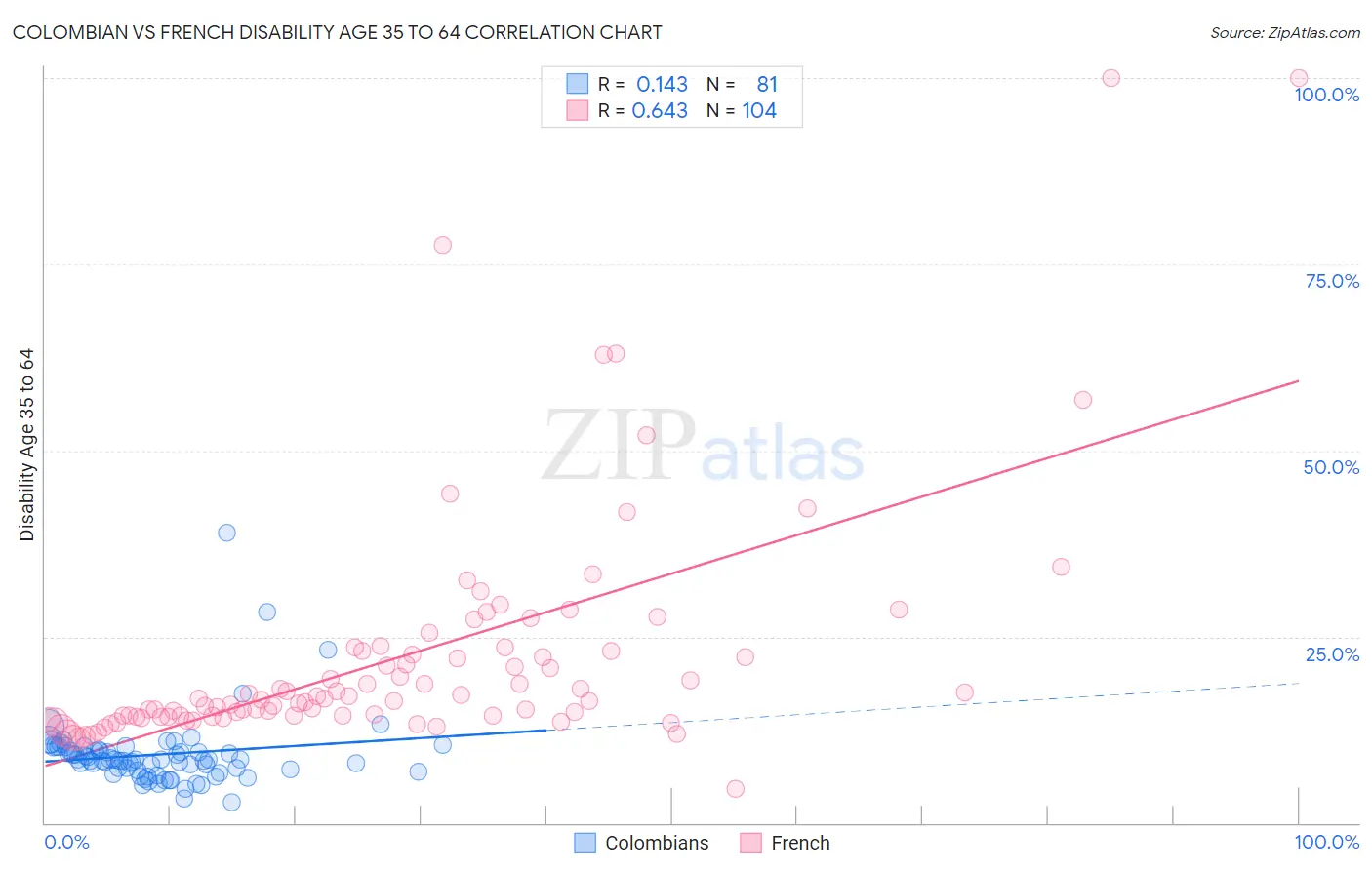 Colombian vs French Disability Age 35 to 64