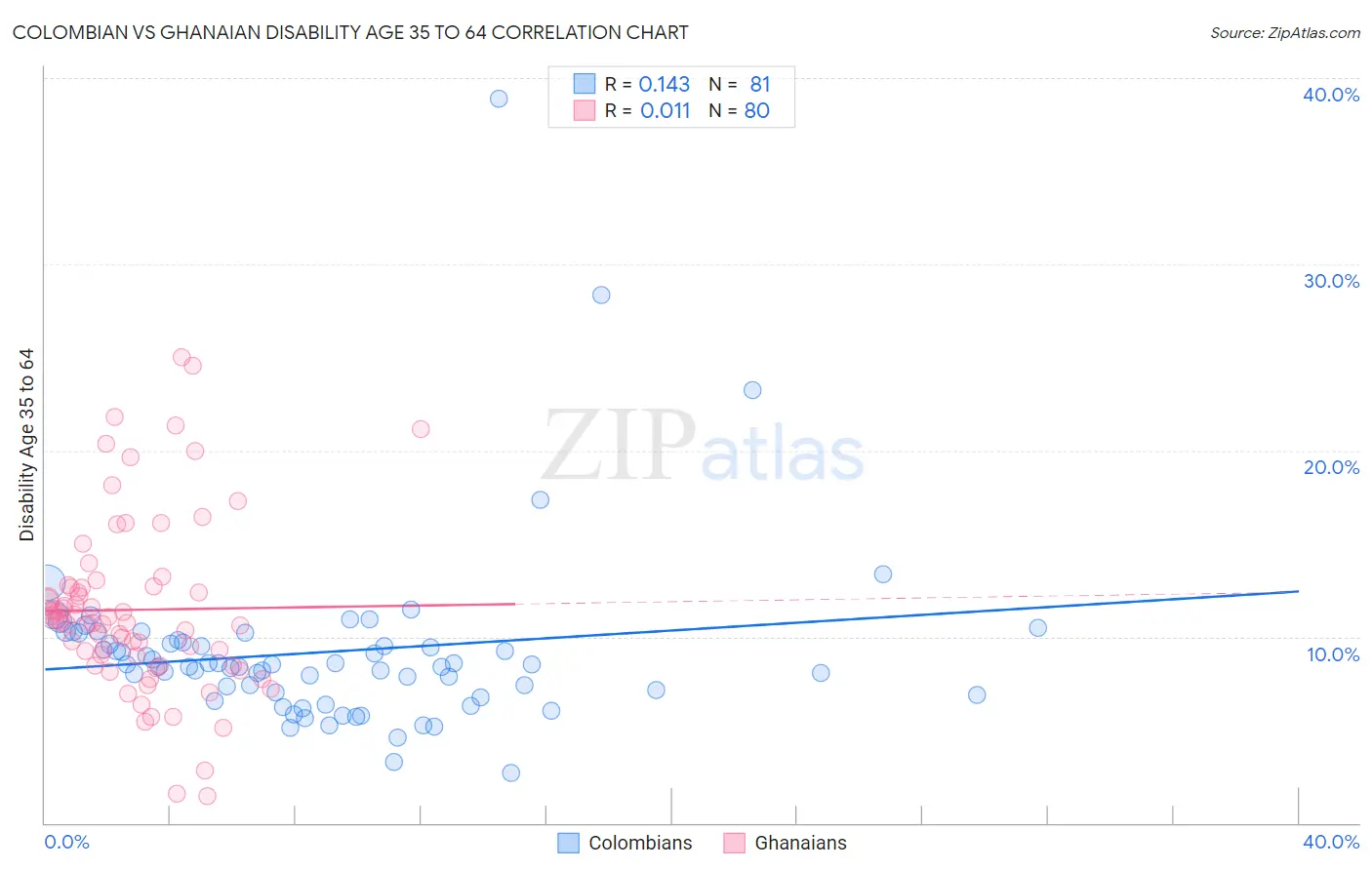 Colombian vs Ghanaian Disability Age 35 to 64