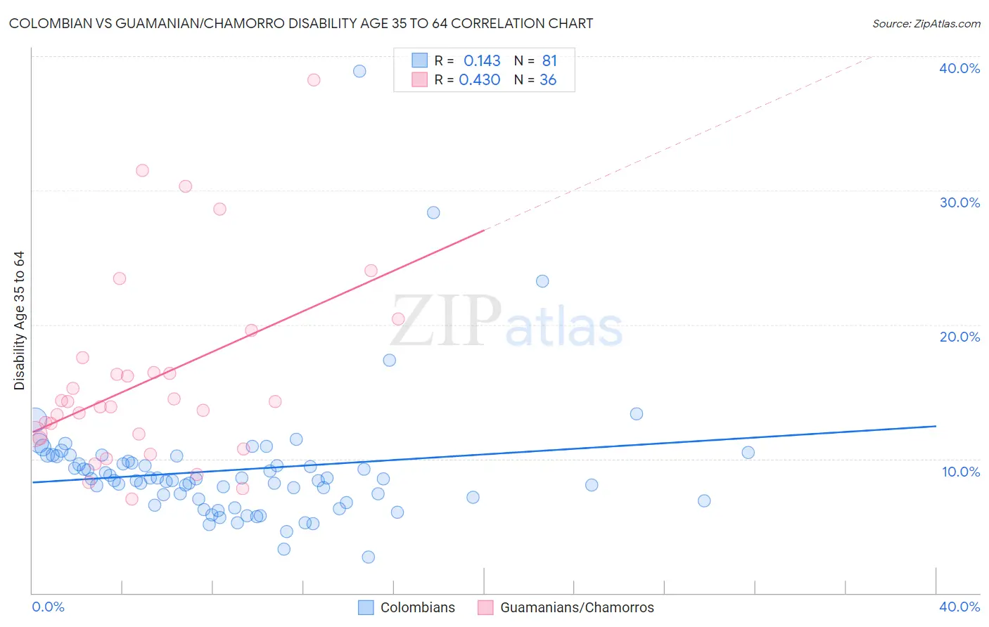 Colombian vs Guamanian/Chamorro Disability Age 35 to 64