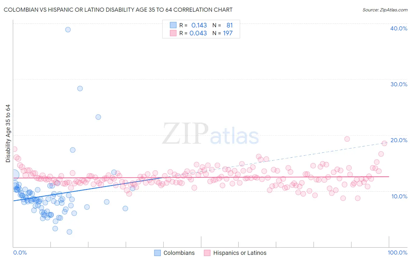 Colombian vs Hispanic or Latino Disability Age 35 to 64