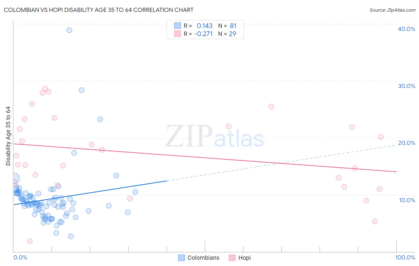 Colombian vs Hopi Disability Age 35 to 64