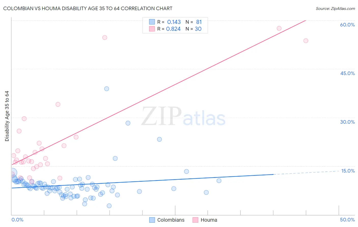 Colombian vs Houma Disability Age 35 to 64