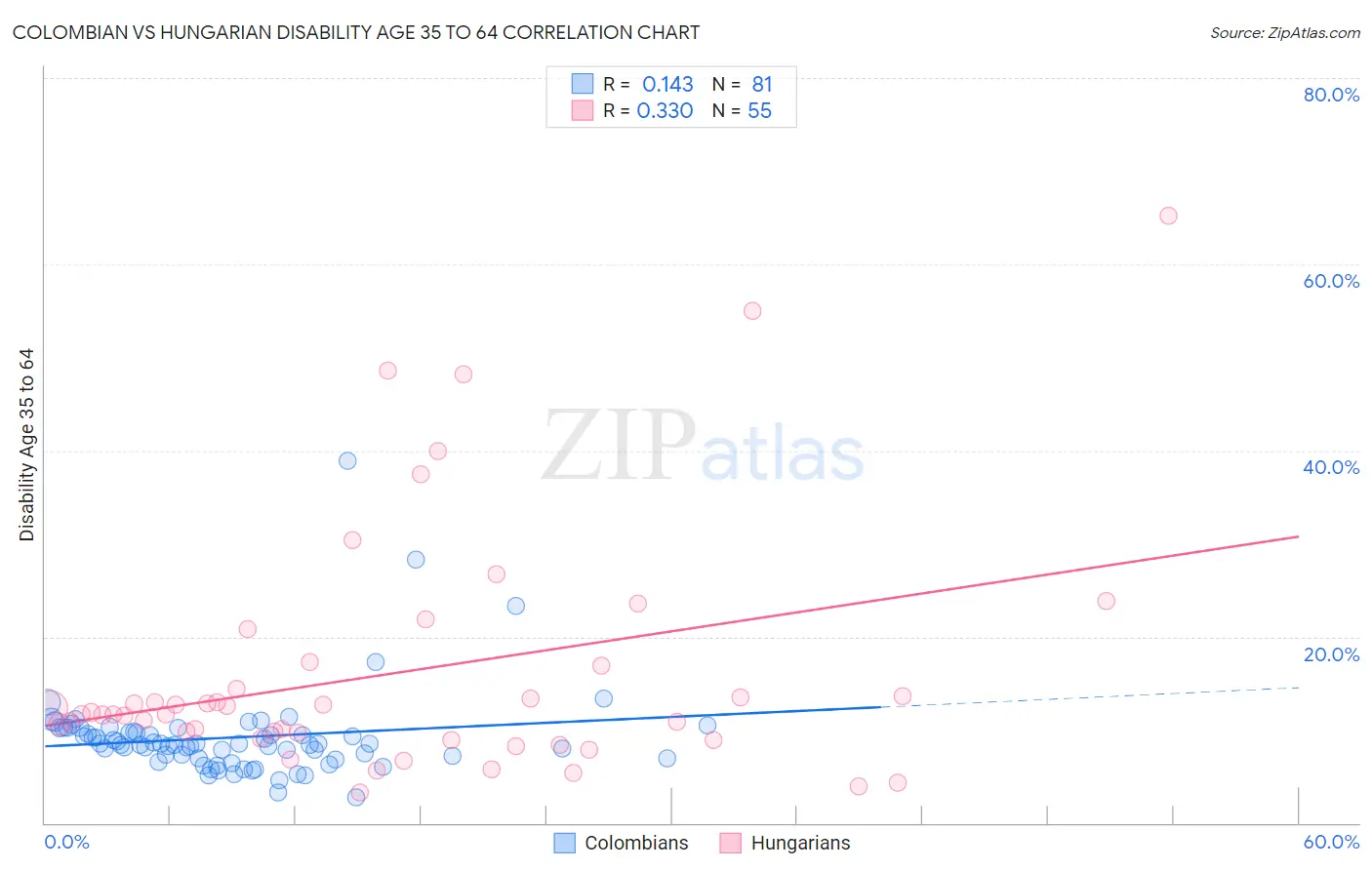 Colombian vs Hungarian Disability Age 35 to 64