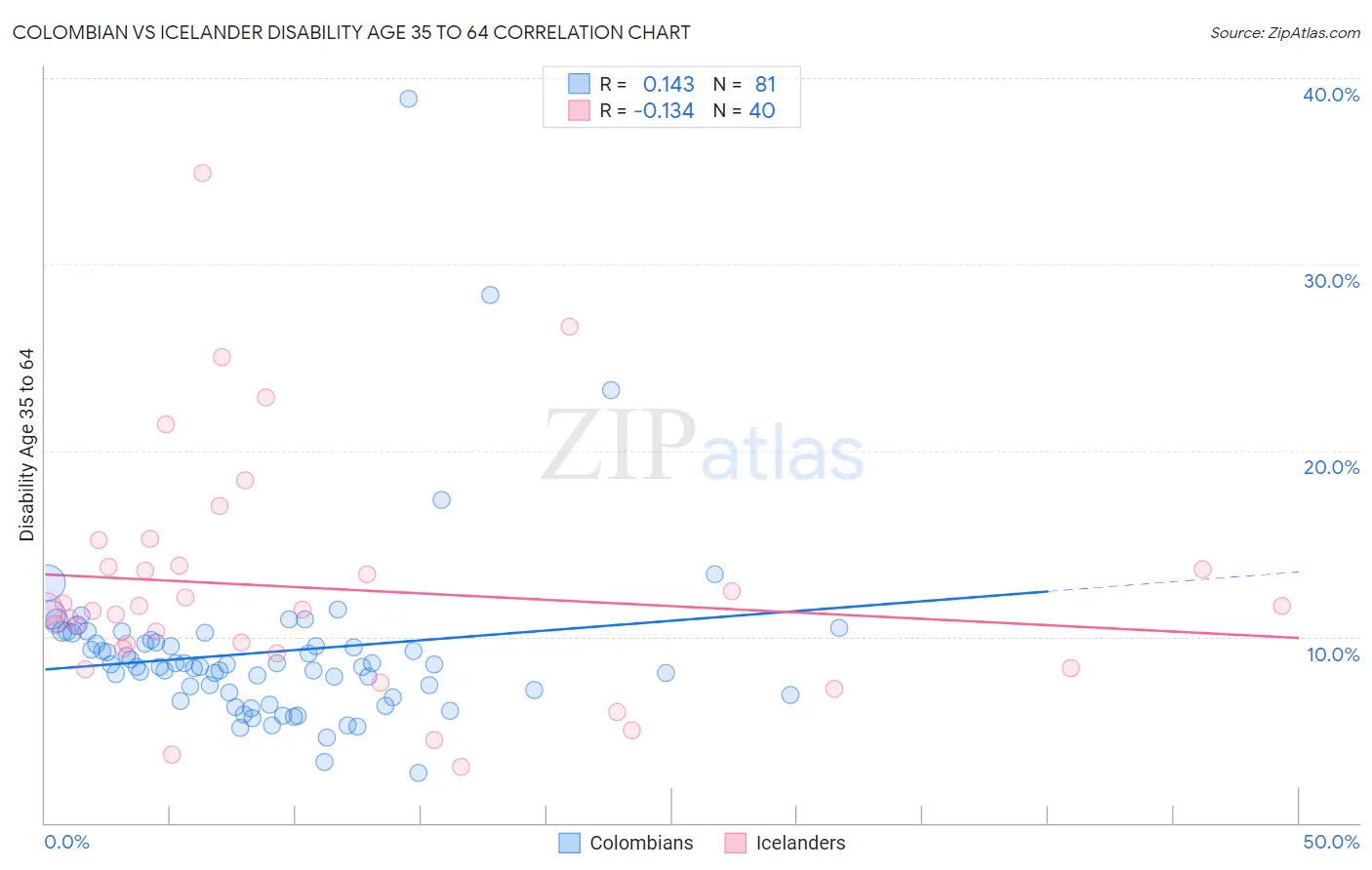 Colombian vs Icelander Disability Age 35 to 64