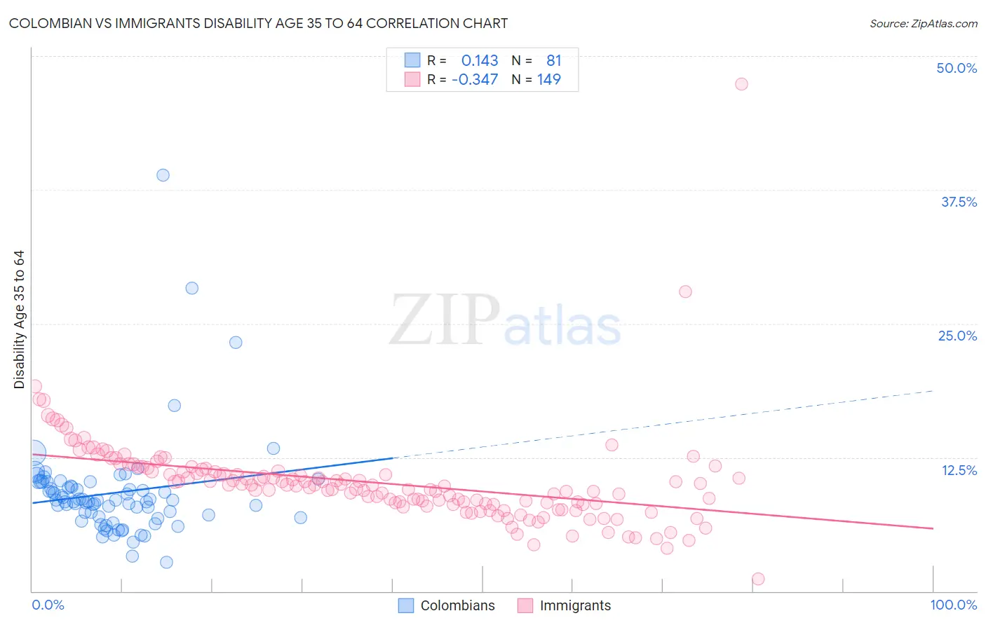 Colombian vs Immigrants Disability Age 35 to 64