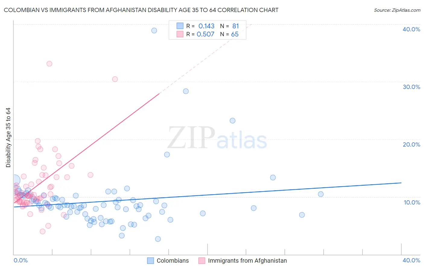 Colombian vs Immigrants from Afghanistan Disability Age 35 to 64