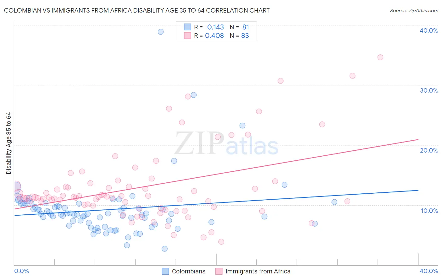 Colombian vs Immigrants from Africa Disability Age 35 to 64