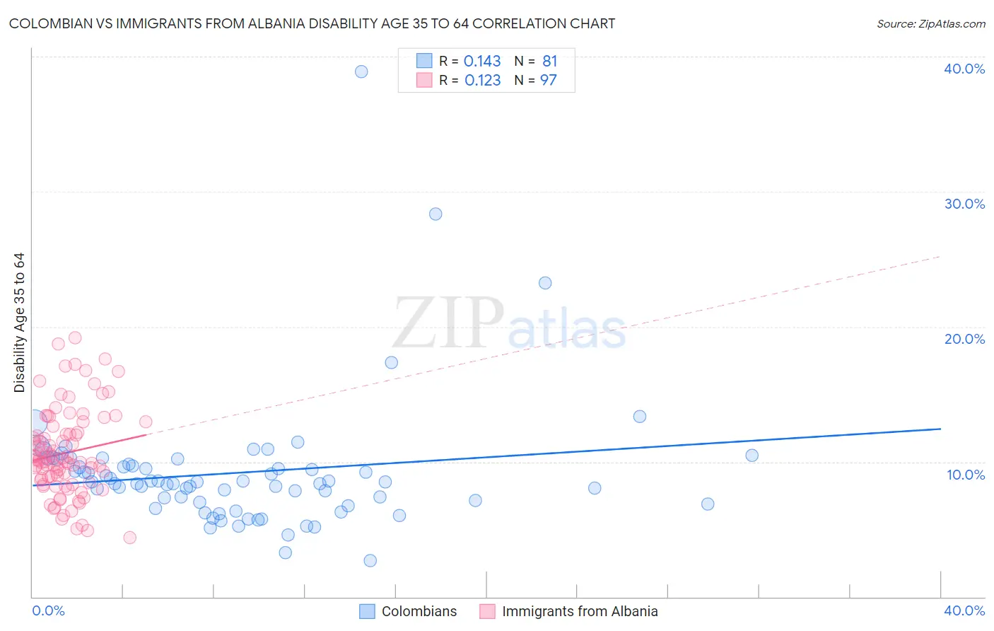 Colombian vs Immigrants from Albania Disability Age 35 to 64