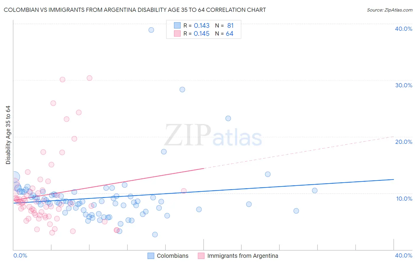 Colombian vs Immigrants from Argentina Disability Age 35 to 64