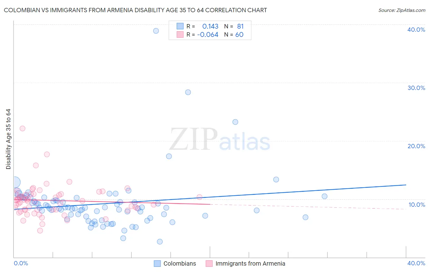 Colombian vs Immigrants from Armenia Disability Age 35 to 64