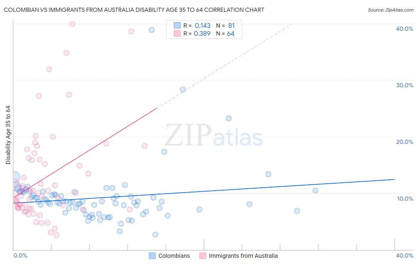 Colombian vs Immigrants from Australia Disability Age 35 to 64
