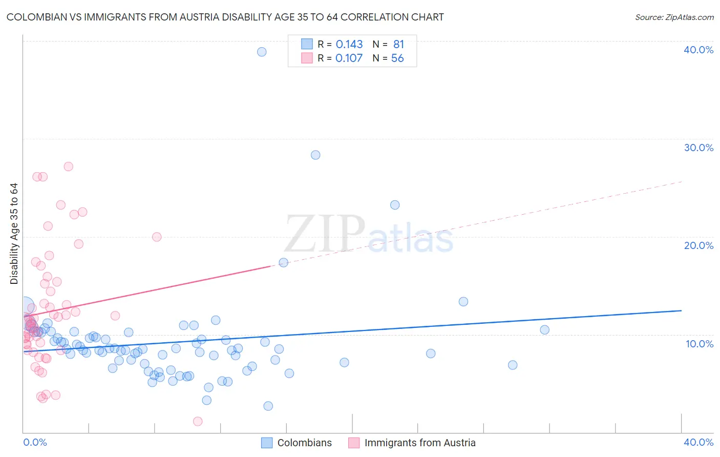 Colombian vs Immigrants from Austria Disability Age 35 to 64