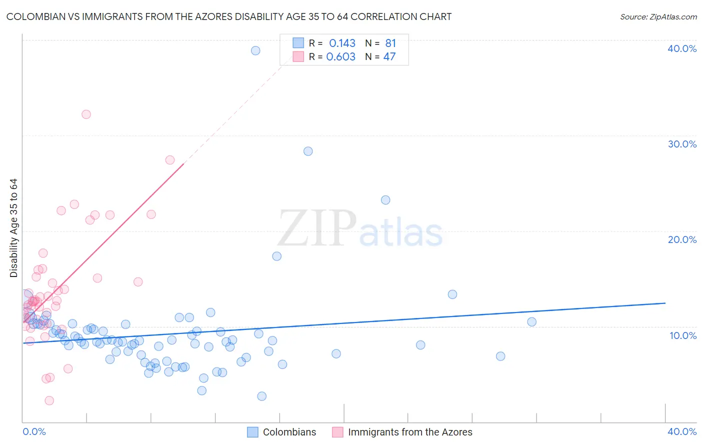 Colombian vs Immigrants from the Azores Disability Age 35 to 64