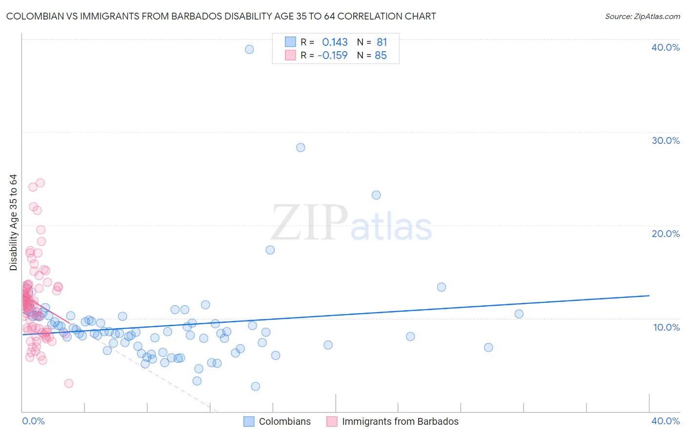 Colombian vs Immigrants from Barbados Disability Age 35 to 64