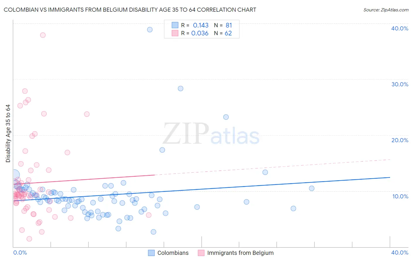 Colombian vs Immigrants from Belgium Disability Age 35 to 64