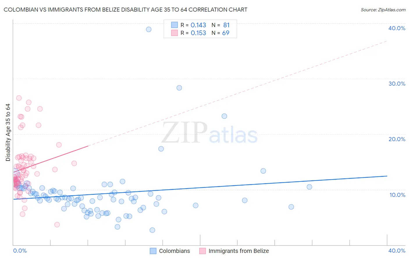 Colombian vs Immigrants from Belize Disability Age 35 to 64
