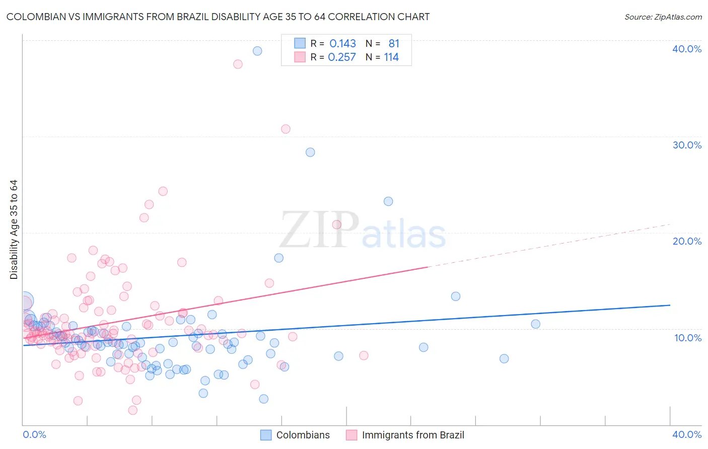 Colombian vs Immigrants from Brazil Disability Age 35 to 64
