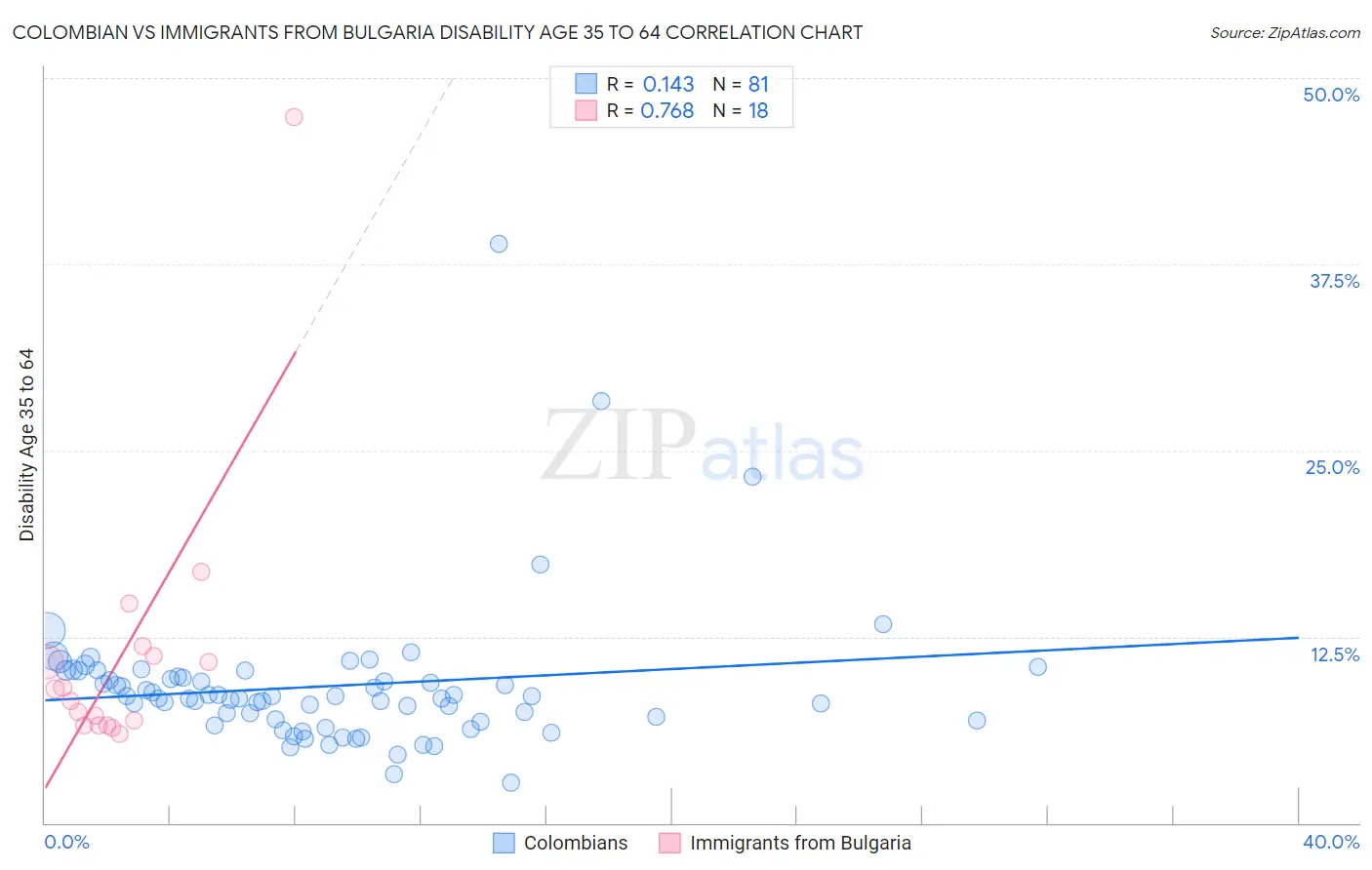 Colombian vs Immigrants from Bulgaria Disability Age 35 to 64