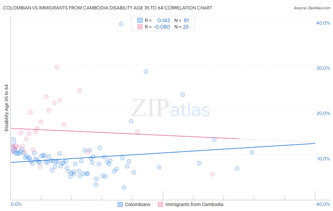 Colombian vs Immigrants from Cambodia Disability Age 35 to 64