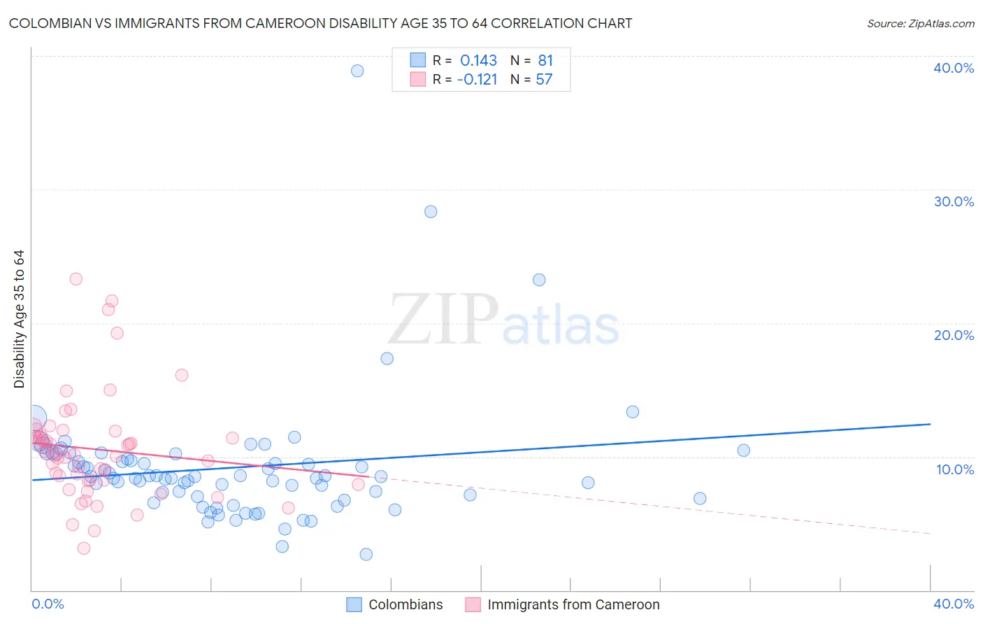 Colombian vs Immigrants from Cameroon Disability Age 35 to 64