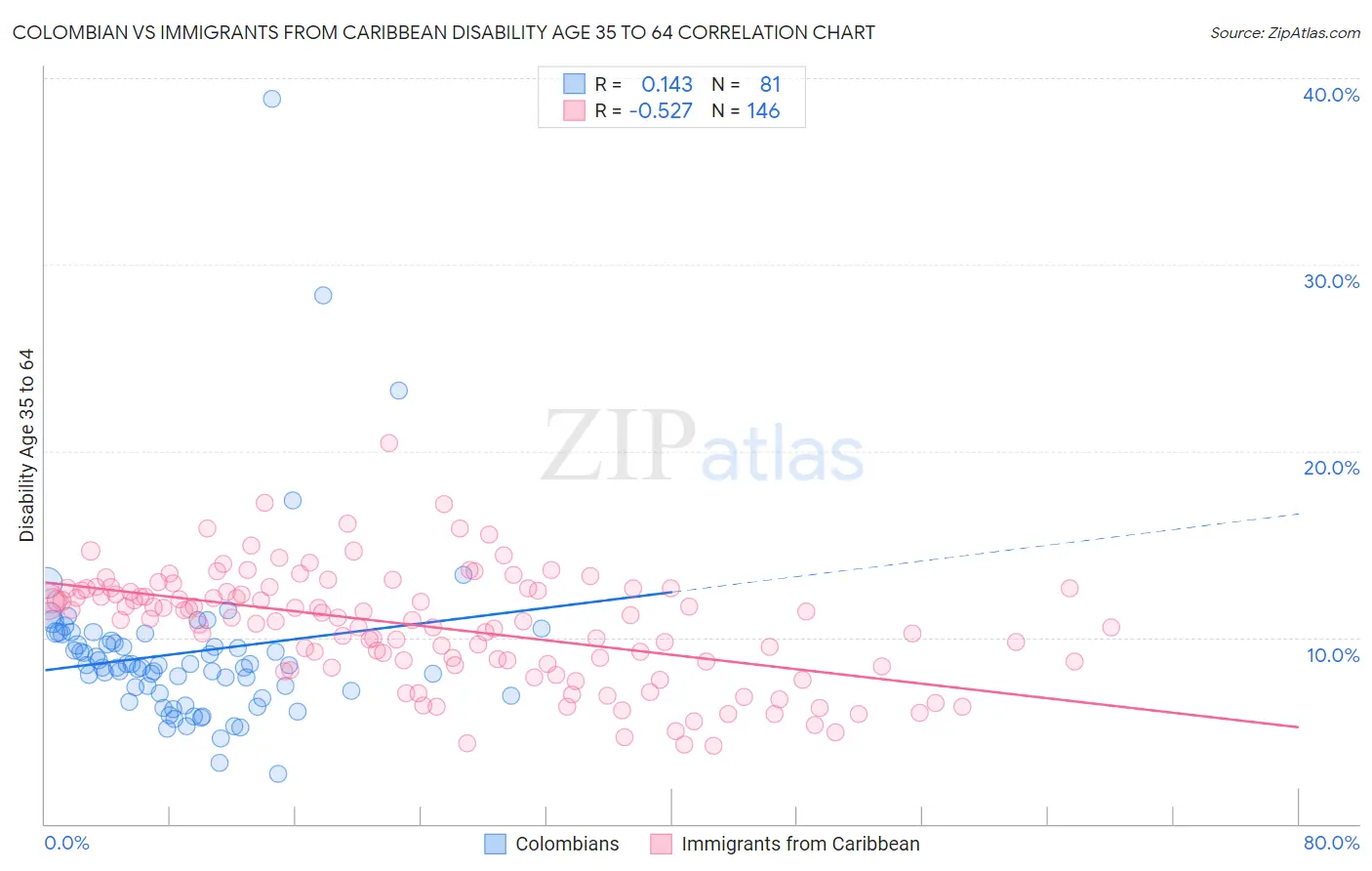 Colombian vs Immigrants from Caribbean Disability Age 35 to 64