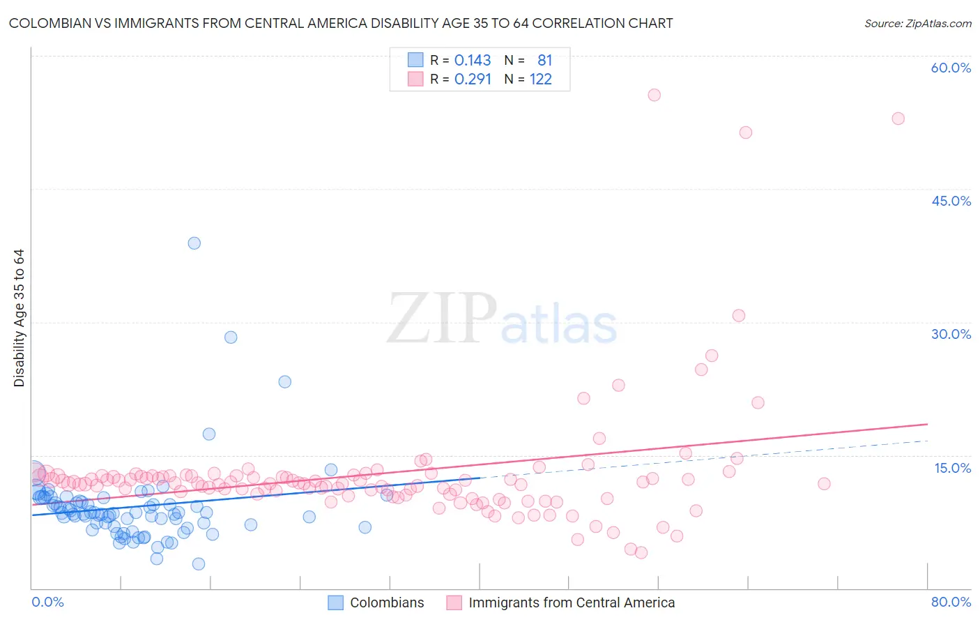 Colombian vs Immigrants from Central America Disability Age 35 to 64