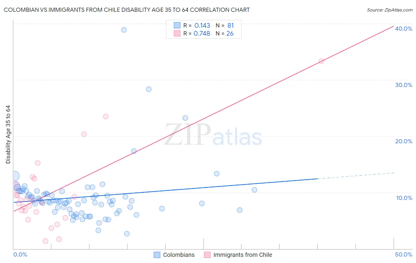 Colombian vs Immigrants from Chile Disability Age 35 to 64