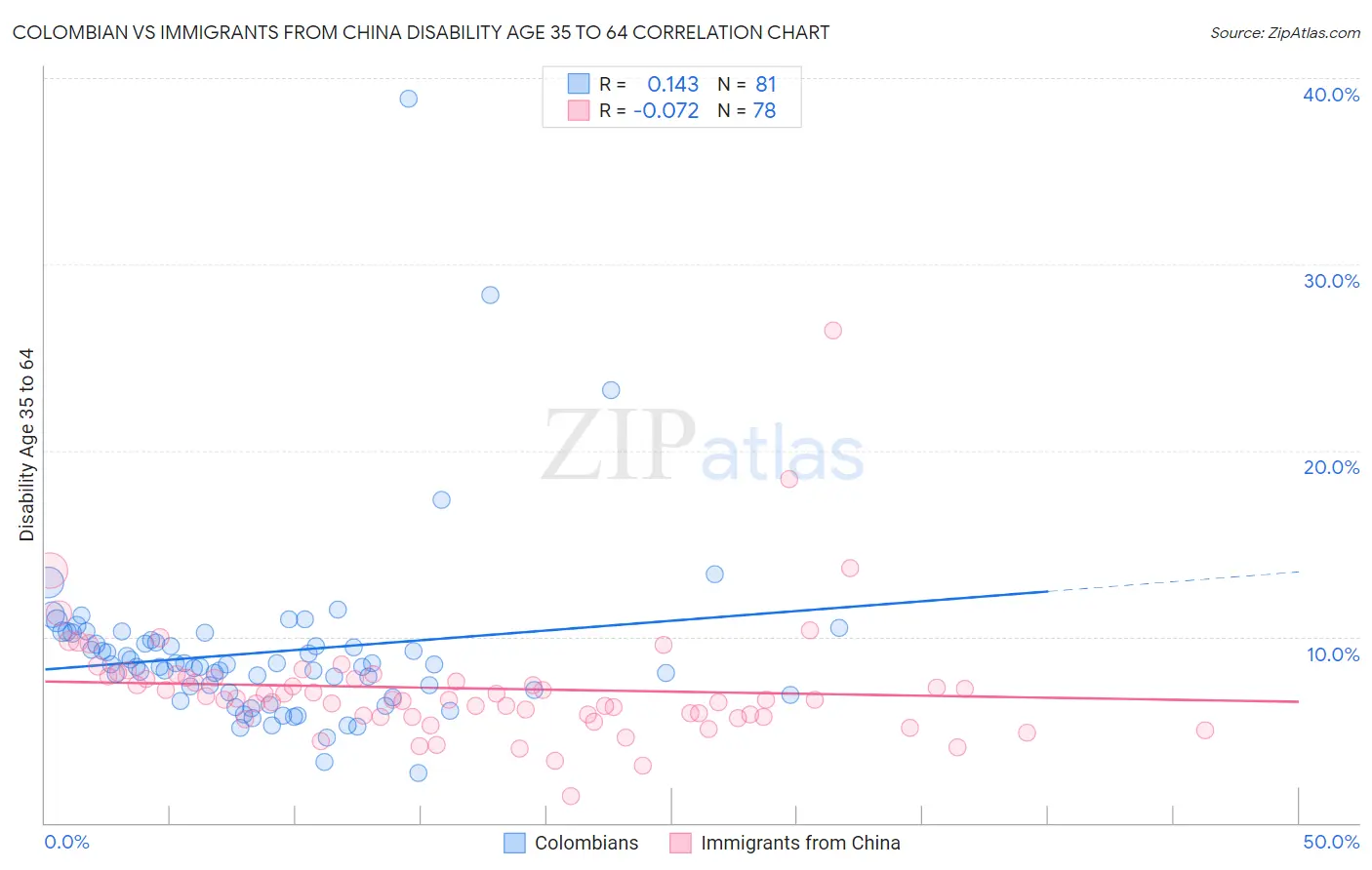 Colombian vs Immigrants from China Disability Age 35 to 64