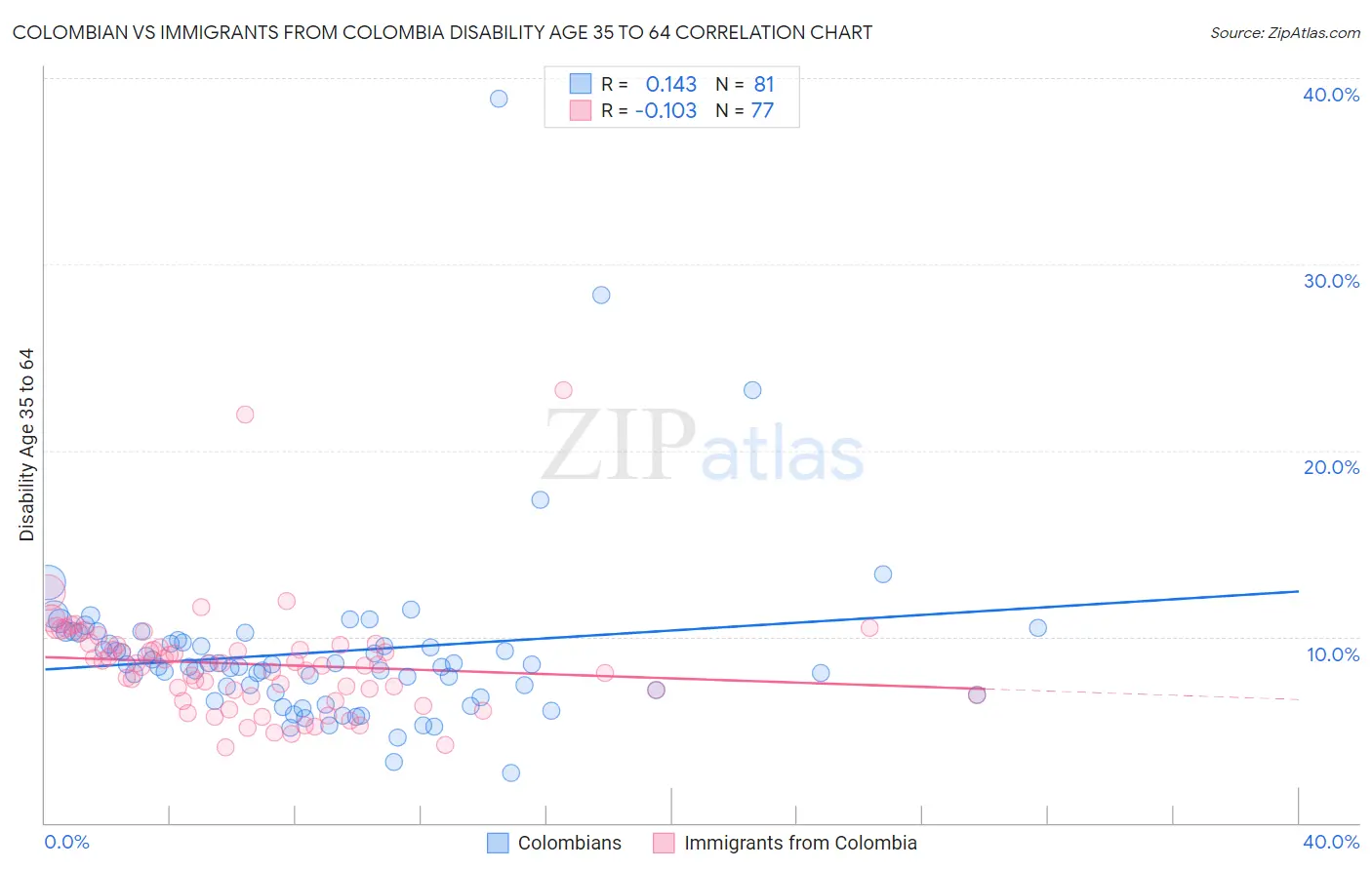 Colombian vs Immigrants from Colombia Disability Age 35 to 64