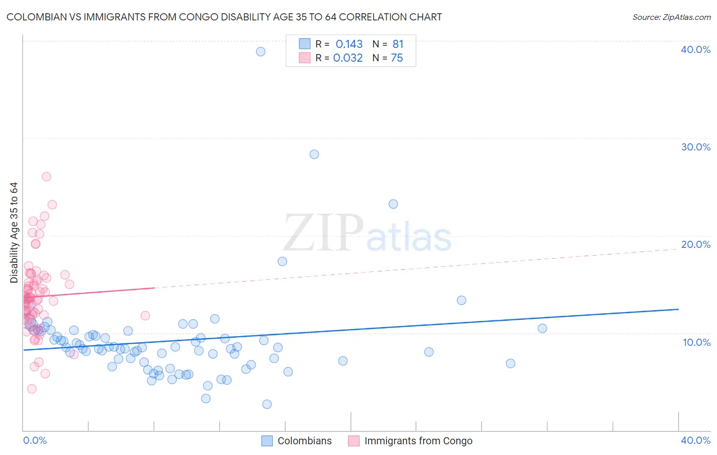 Colombian vs Immigrants from Congo Disability Age 35 to 64