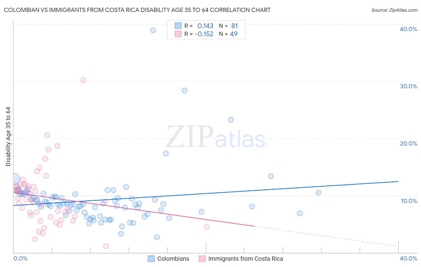Colombian vs Immigrants from Costa Rica Disability Age 35 to 64
