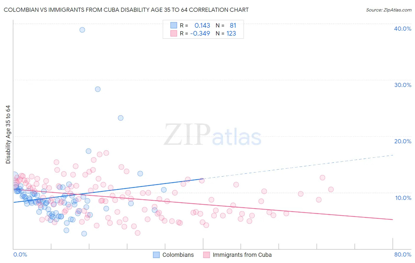 Colombian vs Immigrants from Cuba Disability Age 35 to 64
