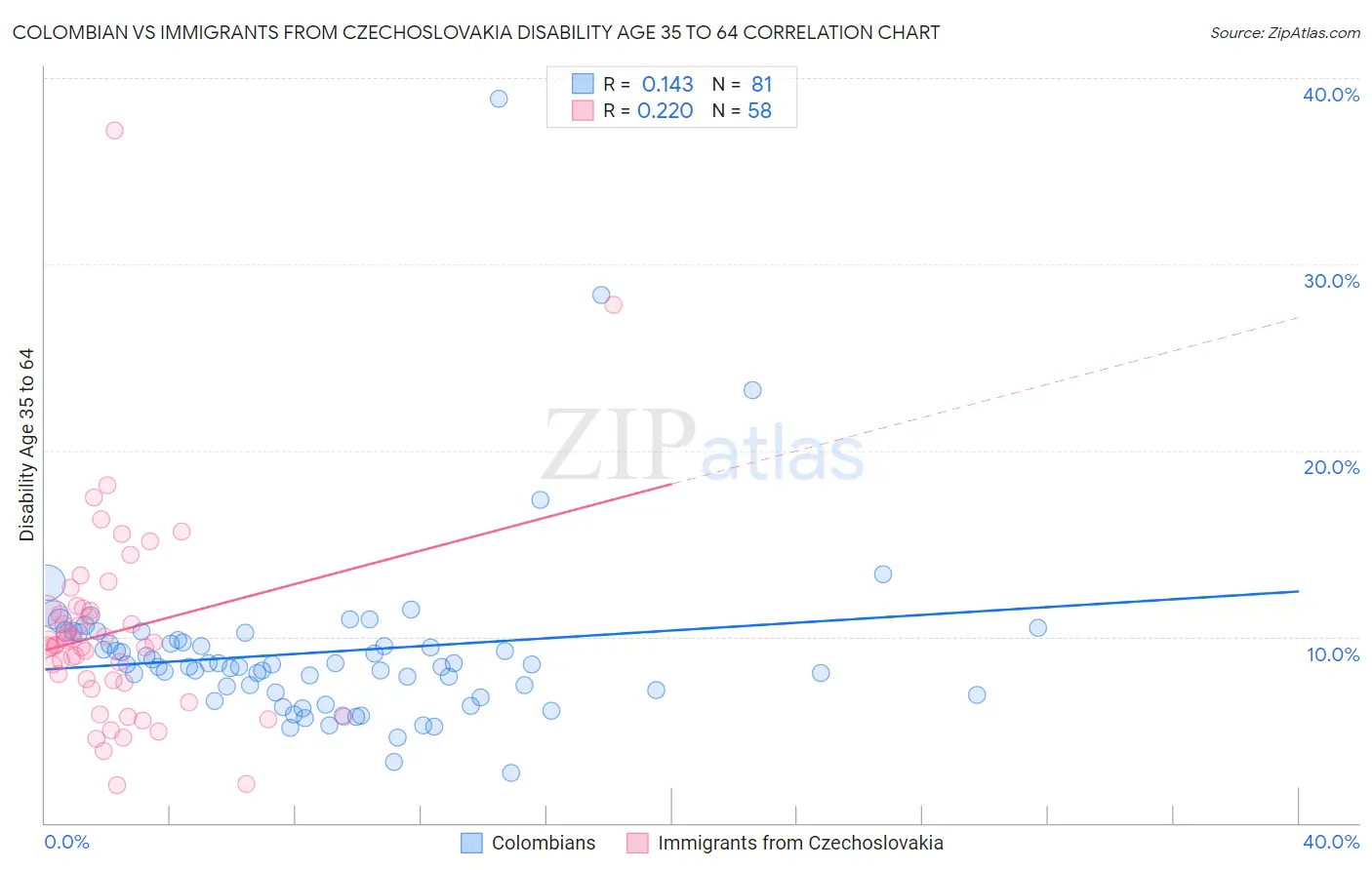Colombian vs Immigrants from Czechoslovakia Disability Age 35 to 64