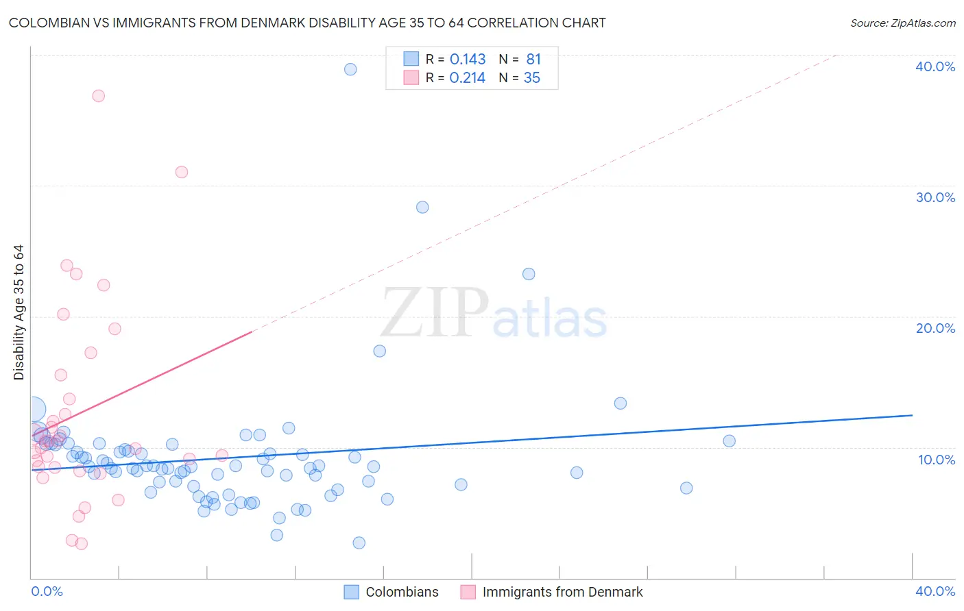 Colombian vs Immigrants from Denmark Disability Age 35 to 64