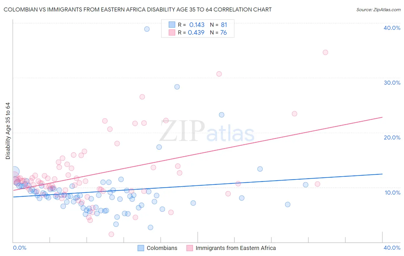 Colombian vs Immigrants from Eastern Africa Disability Age 35 to 64