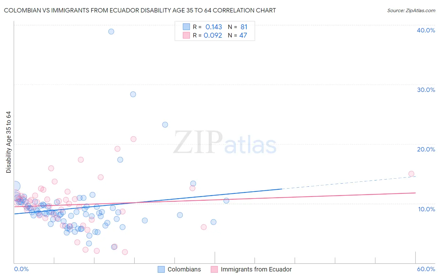 Colombian vs Immigrants from Ecuador Disability Age 35 to 64