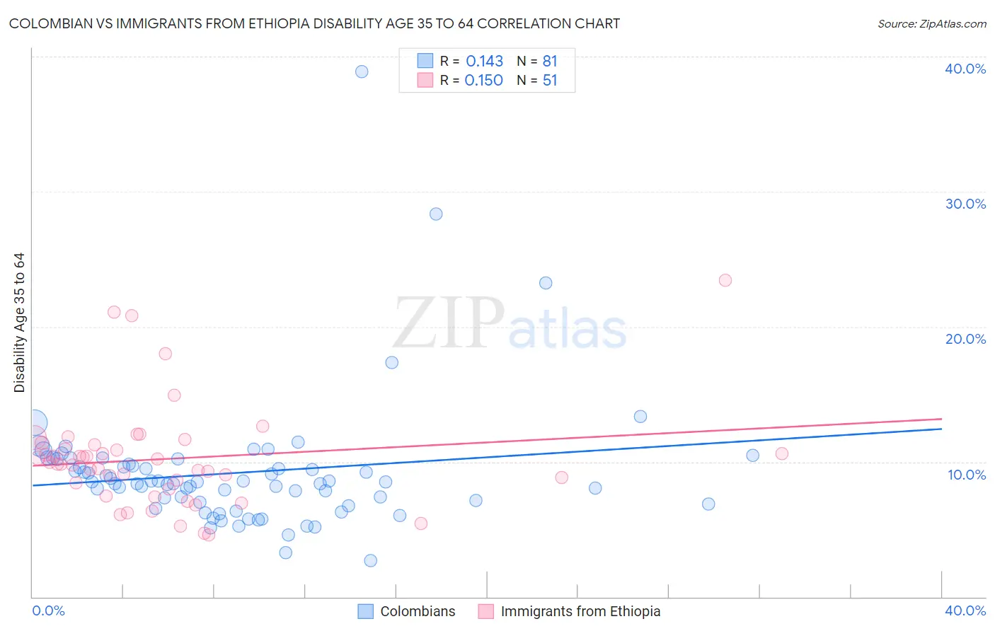 Colombian vs Immigrants from Ethiopia Disability Age 35 to 64