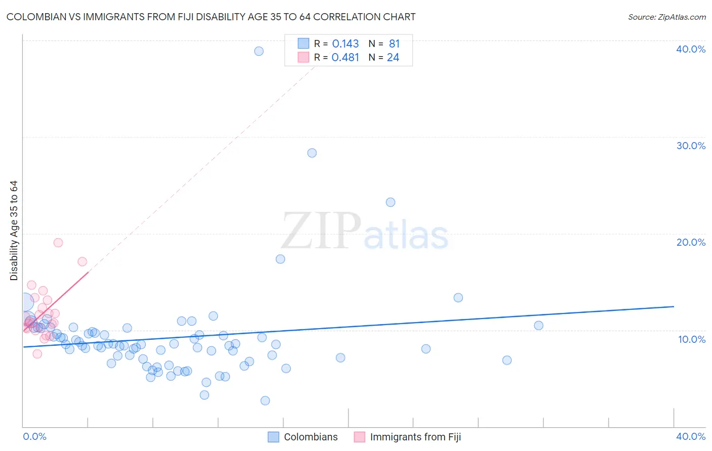 Colombian vs Immigrants from Fiji Disability Age 35 to 64