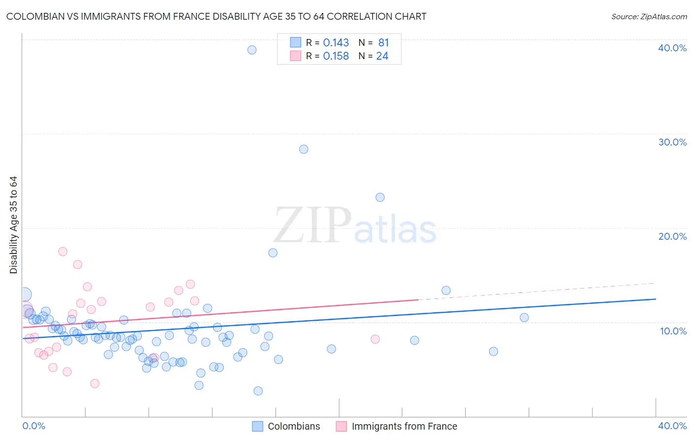 Colombian vs Immigrants from France Disability Age 35 to 64