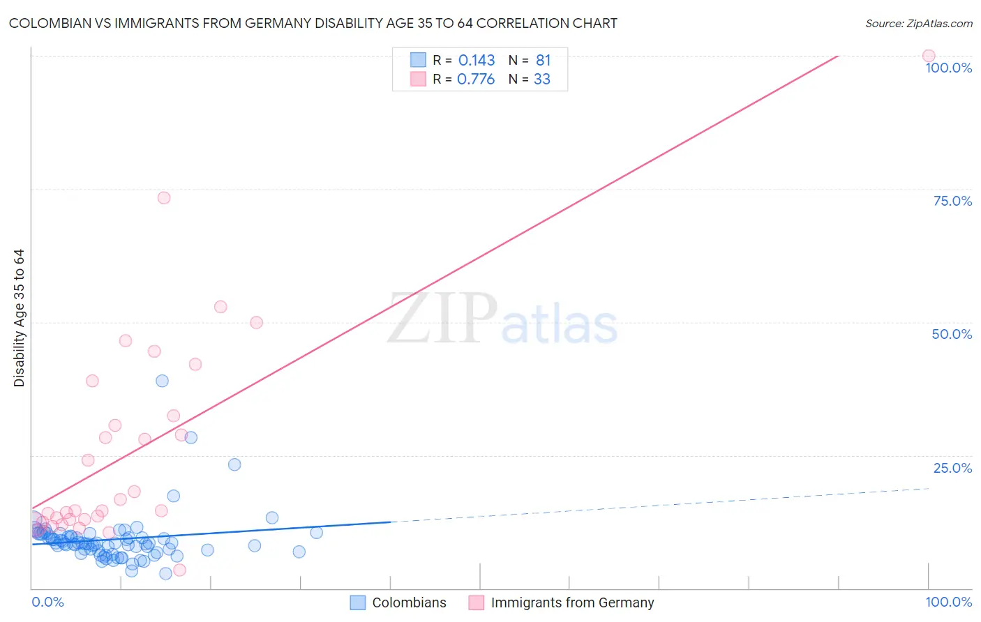 Colombian vs Immigrants from Germany Disability Age 35 to 64