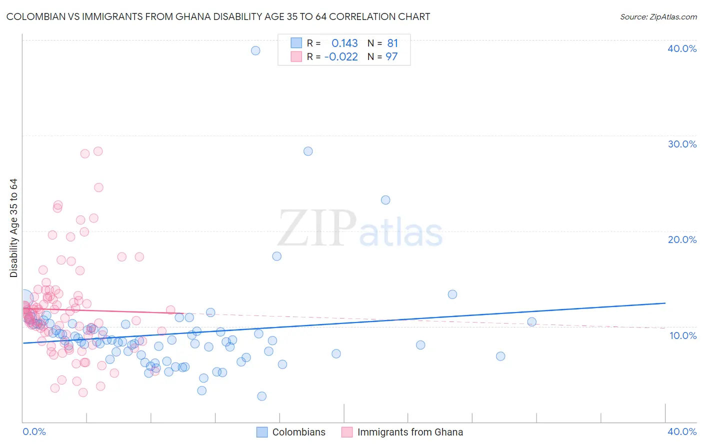 Colombian vs Immigrants from Ghana Disability Age 35 to 64