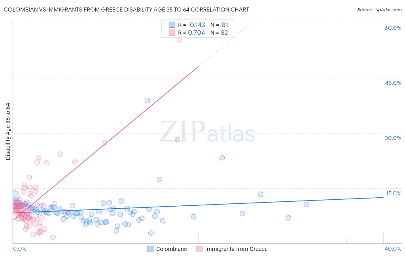 Colombian vs Immigrants from Greece Disability Age 35 to 64