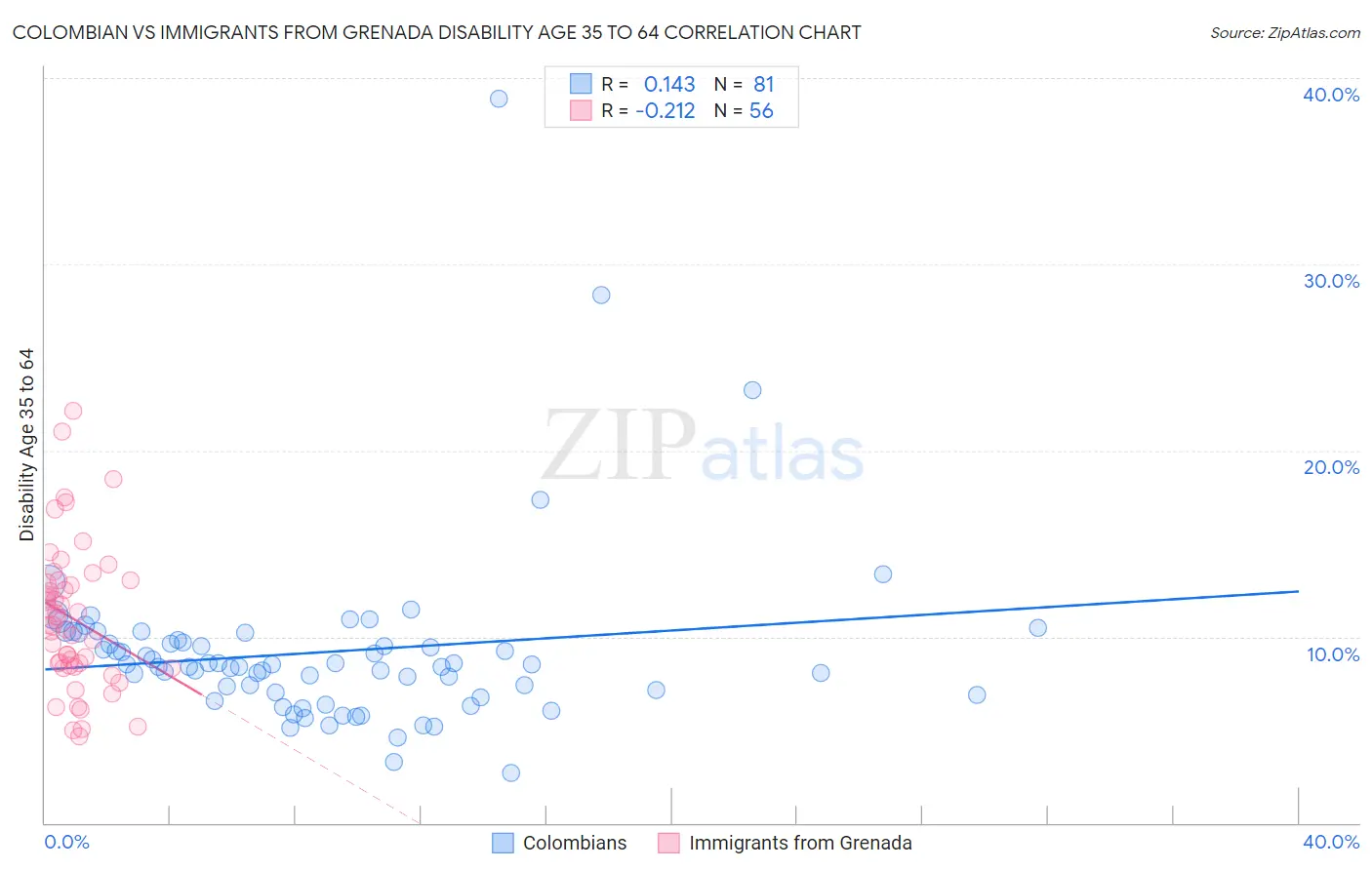 Colombian vs Immigrants from Grenada Disability Age 35 to 64