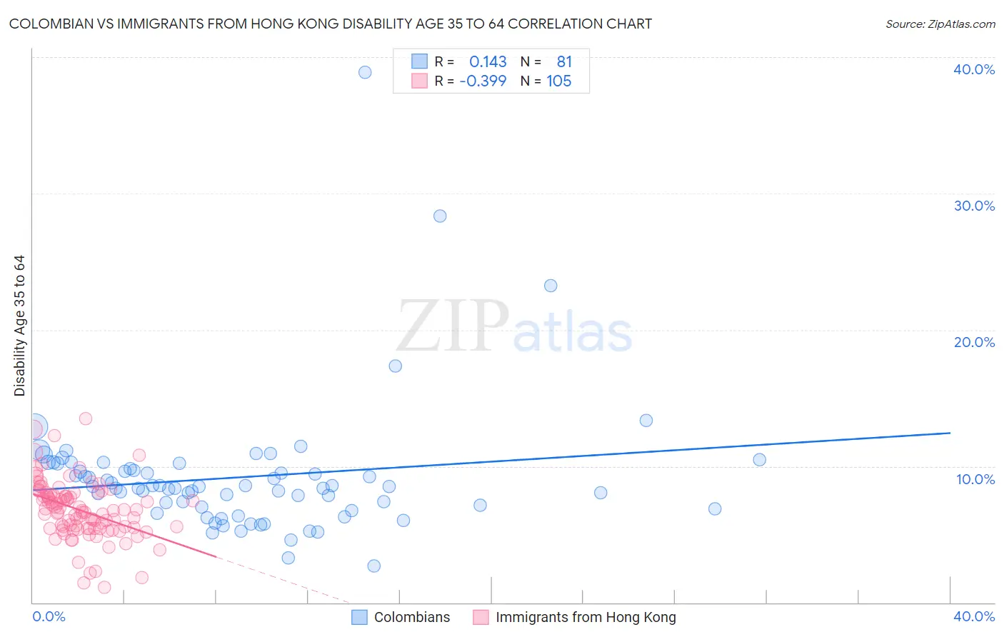 Colombian vs Immigrants from Hong Kong Disability Age 35 to 64