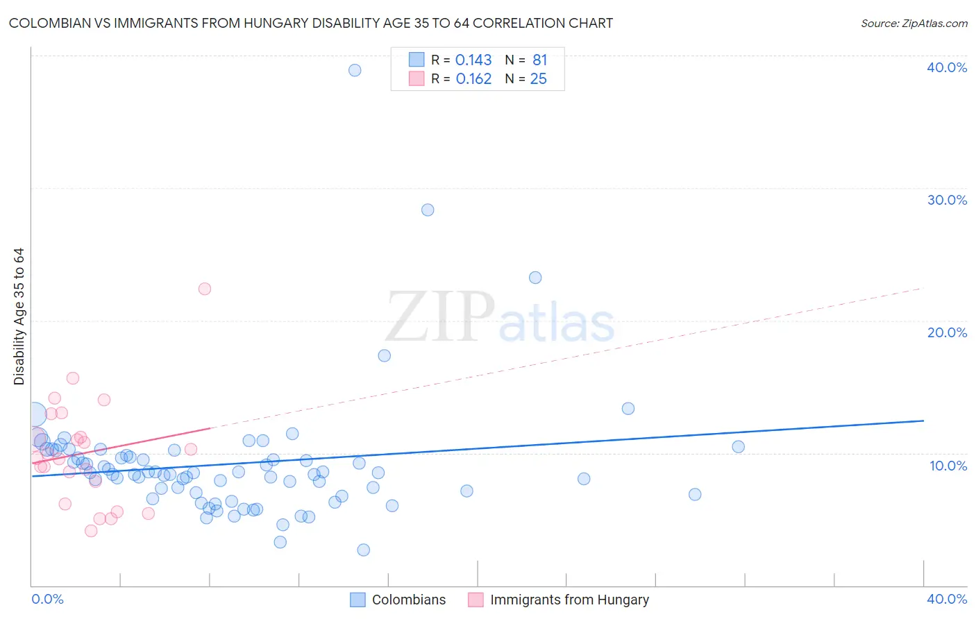 Colombian vs Immigrants from Hungary Disability Age 35 to 64